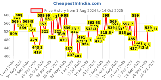myntra.com van heusen innerwear Van Heusen Men 4-Way Stretch Body Defining Fit Trunks 30047 van heusen innerwear Price History Graph from 1 Aug 2024 to 14 Oct 2025