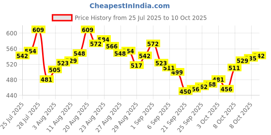 myntra.com van heusen innerwear Van Heusen Men 4-Way Stretch Body Defining Fit Trunks 30047 van heusen innerwear Price History Graph from 25 Jul 2025 to 10 Oct 2025