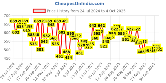 myntra.com van heusen innerwear Van Heusen Men 4-Way Stretch Tactel Trunks 8905482035880 van heusen innerwear Price History Graph from 24 Jul 2024 to 4 Oct 2025