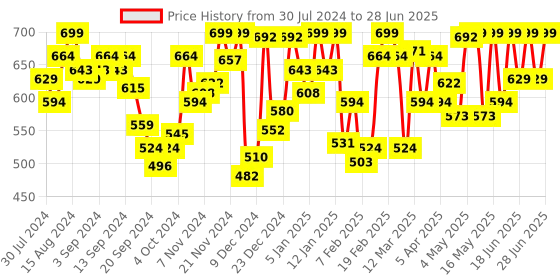 myntra.com van heusen innerwear Van Heusen Men Abstract Printed Outer Elastic Trunk van heusen innerwear Price History Graph from 30 Jul 2024 to 28 Jun 2025