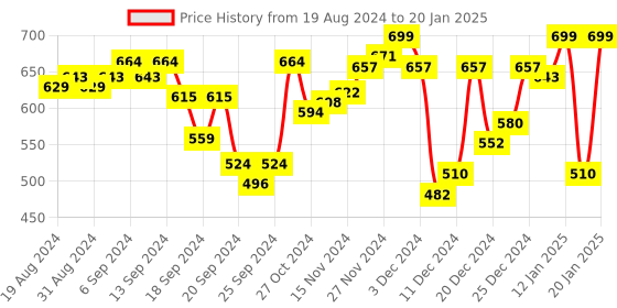 myntra.com van heusen innerwear Van Heusen Men Abstract Printed Outer Elastic Trunk IHIQTR1SP2030048 van heusen innerwear Price History Graph from 19 Aug 2024 to 20 Jan 2025