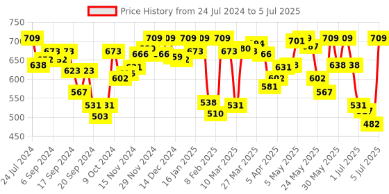 myntra.com van heusen innerwear Van Heusen Men Abstract Printed Outer Elastic Trunk IHIQTR1SP2230048 van heusen innerwear Price History Graph from 24 Jul 2024 to 5 Jul 2025