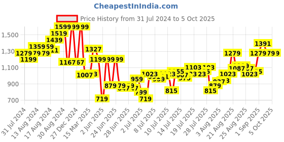 myntra.com van heusen innerwear Van Heusen Men Abstract Printed Reversible 2 In 1 T-shirt van heusen innerwear Price History Graph from 31 Jul 2024 to 5 Oct 2025