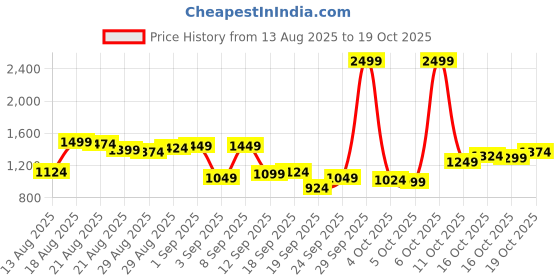 myntra.com Van Heusen Men Abstract Printed Slim Fit Chinos Trousers van heusen Price History Graph from 13 Aug 2025 to 16 Oct 2025