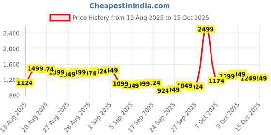 myntra.com Van Heusen Men Abstract Printed Slim Fit Chinos Trousers van heusen Price History Graph from 13 Aug 2025 to 15 Oct 2025
