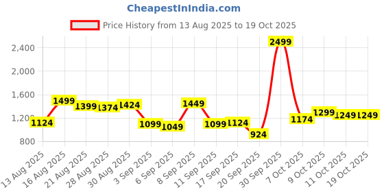 myntra.com Van Heusen Men Abstract Printed Slim Fit Chinos Trousers van heusen Price History Graph from 13 Aug 2025 to 19 Oct 2025