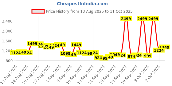 myntra.com Van Heusen Men Abstract Printed Slim Fit Chinos Trousers van heusen Price History Graph from 13 Aug 2025 to 11 Oct 2025