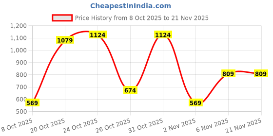 myntra.com Van Heusen Men Abstract Textured Leather Two Fold Wallet van heusen Price History Graph from 8 Oct 2025 to 21 Nov 2025