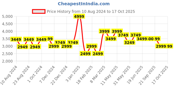 myntra.com Van Heusen Men Accessory Gift Set van heusen Price History Graph from 10 Aug 2024 to 16 Oct 2025