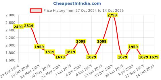myntra.com Van Heusen Men Accessory Gift Set van heusen Price History Graph from 27 Oct 2024 to 14 Oct 2025