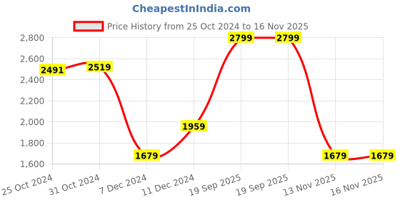 myntra.com Van Heusen Men Accessory Gift Set van heusen Price History Graph from 25 Oct 2024 to 15 Nov 2025
