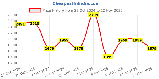 myntra.com Van Heusen Men Accessory Gift Set van heusen Price History Graph from 27 Oct 2024 to 12 Nov 2025