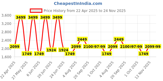 myntra.com Van Heusen Men Accessory Gift Set van heusen Price History Graph from 22 Apr 2025 to 24 Nov 2025