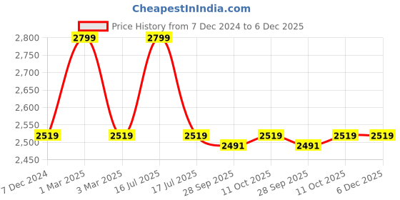 myntra.com Van Heusen Men Accessory Gift Set van heusen Price History Graph from 7 Dec 2024 to 5 Dec 2025