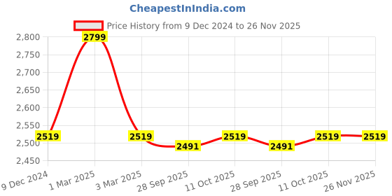 myntra.com Van Heusen Men Accessory Gift Set van heusen Price History Graph from 9 Dec 2024 to 26 Nov 2025