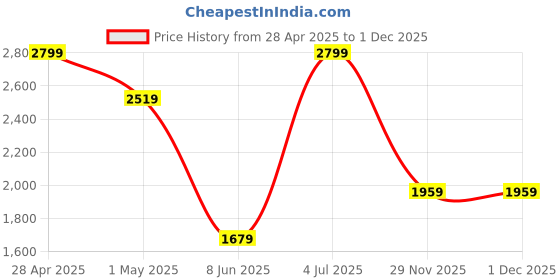 myntra.com Van Heusen Men Accessory Gift Set van heusen Price History Graph from 28 Apr 2025 to 30 Nov 2025