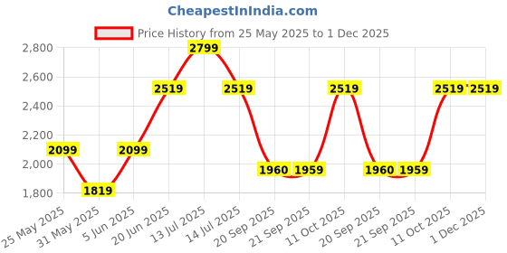 myntra.com Van Heusen Men Accessory Gift Set van heusen Price History Graph from 25 May 2025 to 30 Nov 2025