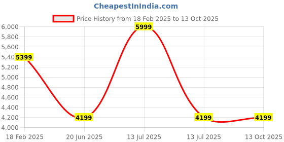 myntra.com Van Heusen Men Accessory Gift Set van heusen Price History Graph from 18 Feb 2025 to 13 Oct 2025