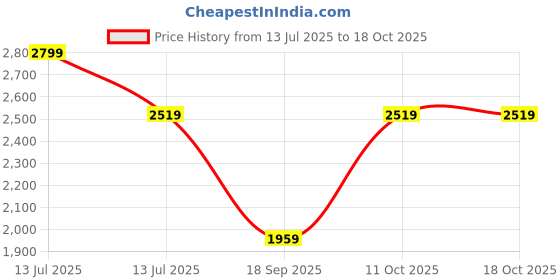 myntra.com Van Heusen Men Accessory Gift Set van heusen Price History Graph from 13 Jul 2025 to 17 Oct 2025