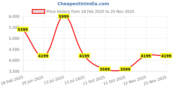 myntra.com Van Heusen Men Accessory Gift Set van heusen Price History Graph from 18 Feb 2025 to 24 Nov 2025