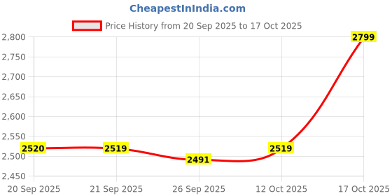 myntra.com Van Heusen Men Accessory Gift Set van heusen Price History Graph from 20 Sep 2025 to 17 Oct 2025