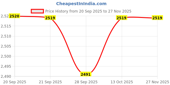 myntra.com Van Heusen Men Accessory Gift Set van heusen Price History Graph from 20 Sep 2025 to 26 Nov 2025