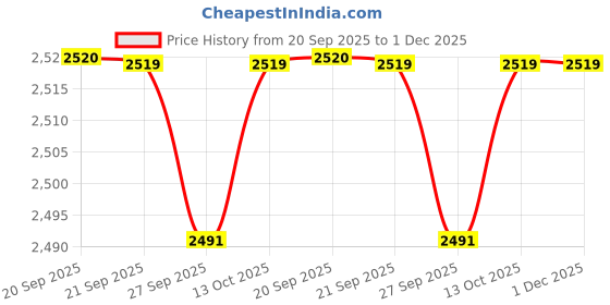 myntra.com Van Heusen Men Accessory Gift Set van heusen Price History Graph from 20 Sep 2025 to 30 Nov 2025