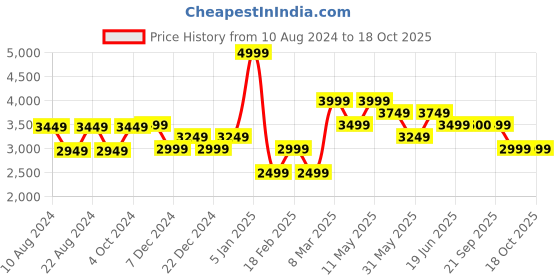 myntra.com Van Heusen Men Accessory Gift Set of van heusen Price History Graph from 10 Aug 2024 to 18 Oct 2025