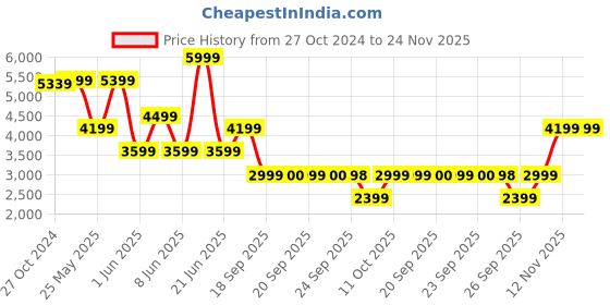 myntra.com Van Heusen Men Accessory Gift Set of van heusen Price History Graph from 27 Oct 2024 to 24 Nov 2025