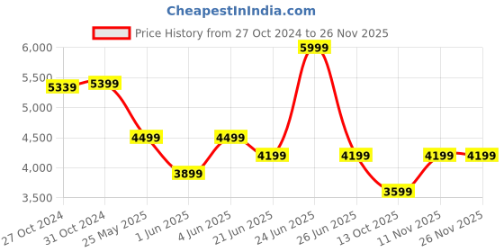 myntra.com Van Heusen Men Accessory Gift Set of van heusen Price History Graph from 27 Oct 2024 to 25 Nov 2025