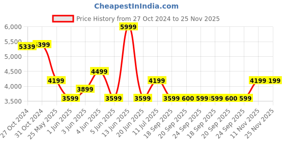 myntra.com Van Heusen Men Accessory Gift Set of van heusen Price History Graph from 27 Oct 2024 to 24 Nov 2025