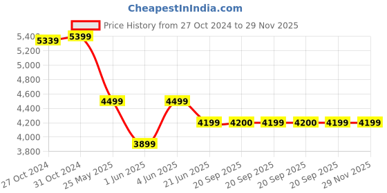 myntra.com Van Heusen Men Accessory Gift Set of van heusen Price History Graph from 27 Oct 2024 to 29 Nov 2025