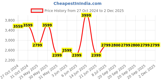 myntra.com Van Heusen Men Accessory Gift Set of van heusen Price History Graph from 27 Oct 2024 to 2 Dec 2025