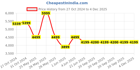 myntra.com Van Heusen Men Accessory Gift Set of van heusen Price History Graph from 27 Oct 2024 to 4 Dec 2025
