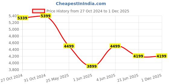 myntra.com Van Heusen Men Accessory Gift Set of van heusen Price History Graph from 27 Oct 2024 to 30 Nov 2025