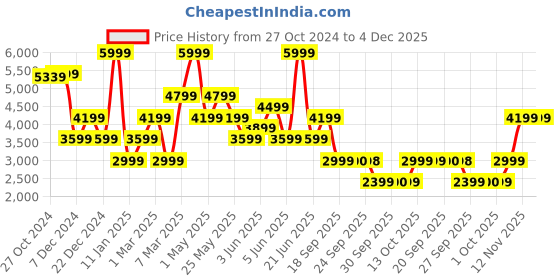 myntra.com Van Heusen Men Accessory Gift Set of van heusen Price History Graph from 27 Oct 2024 to 4 Dec 2025