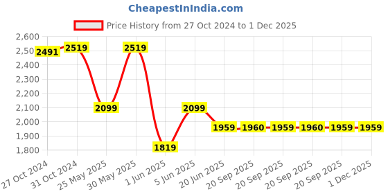 myntra.com Van Heusen Men Accessory Gift Set of van heusen Price History Graph from 27 Oct 2024 to 30 Nov 2025