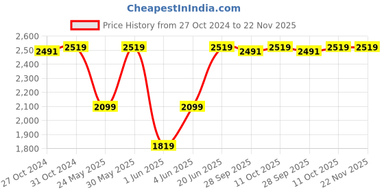 myntra.com Van Heusen Men Accessory Gift Set of van heusen Price History Graph from 27 Oct 2024 to 21 Nov 2025