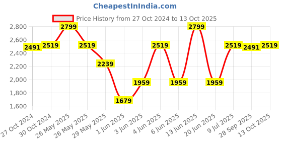 myntra.com Van Heusen Men Accessory Gift Set of van heusen Price History Graph from 27 Oct 2024 to 13 Oct 2025