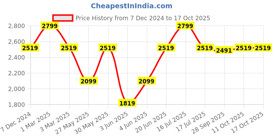 myntra.com Van Heusen Men Accessory Gift Set of van heusen Price History Graph from 7 Dec 2024 to 16 Oct 2025
