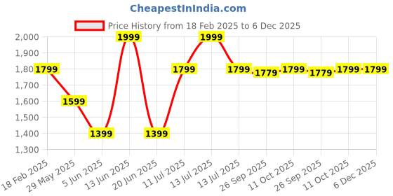 myntra.com Van Heusen Men Accessory Gift Set of van heusen Price History Graph from 18 Feb 2025 to 6 Dec 2025