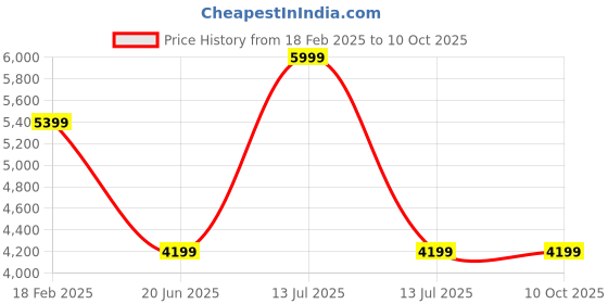 myntra.com Van Heusen Men Accessory Gift Set of van heusen Price History Graph from 18 Feb 2025 to 10 Oct 2025