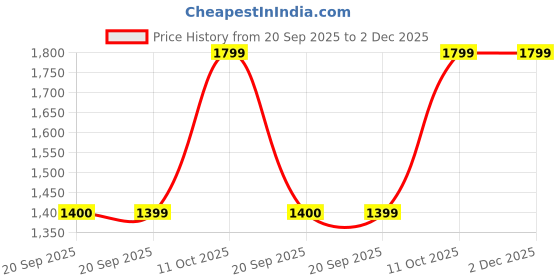 myntra.com Van Heusen Men Accessory Gift Set of van heusen Price History Graph from 20 Sep 2025 to 2 Dec 2025