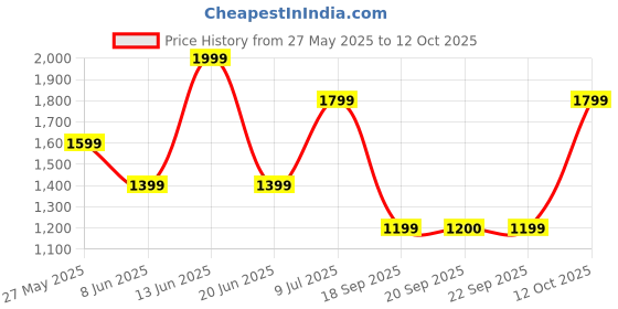 myntra.com Van Heusen Men Accessory Gift Set of van heusen Price History Graph from 27 May 2025 to 12 Oct 2025
