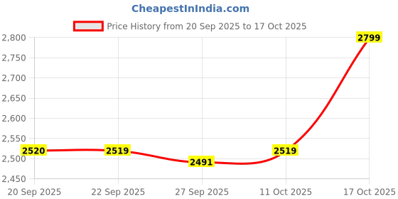 myntra.com Van Heusen Men Accessory Gift Set of van heusen Price History Graph from 20 Sep 2025 to 16 Oct 2025