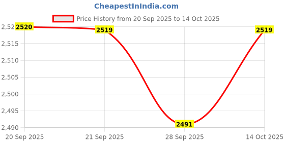 myntra.com Van Heusen Men Accessory Gift Set of van heusen Price History Graph from 20 Sep 2025 to 14 Oct 2025