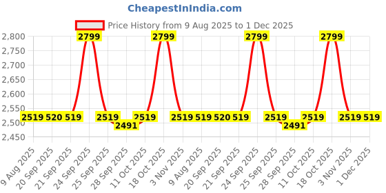 myntra.com Van Heusen Men Accessory Gift Set of van heusen Price History Graph from 9 Aug 2025 to 30 Nov 2025