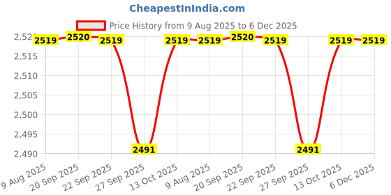 myntra.com Van Heusen Men Accessory Gift Set of van heusen Price History Graph from 9 Aug 2025 to 6 Dec 2025