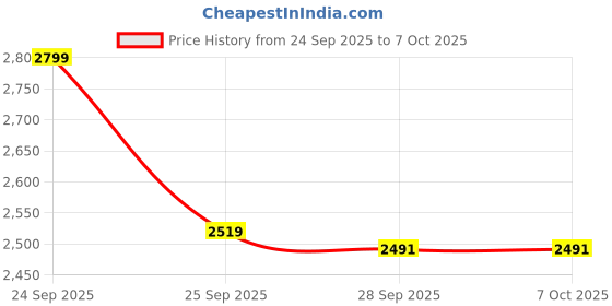 myntra.com Van Heusen Men Accessory Gift Set of van heusen Price History Graph from 24 Sep 2025 to 6 Oct 2025