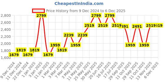 myntra.com Van Heusen Men Accessory Gift Set of Tie, Cufflinks, Pocket Square van heusen Price History Graph from 9 Dec 2024 to 6 Dec 2025